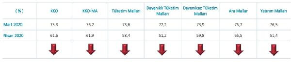 İmalat sanayi kapasite kullanımında büyük düşüş - Resim : 2