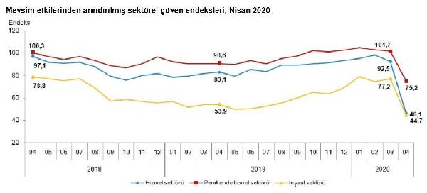 Güvenin en çok düştüğü 3 sektör: Hizmet, perakende ve inşaat - Resim : 1