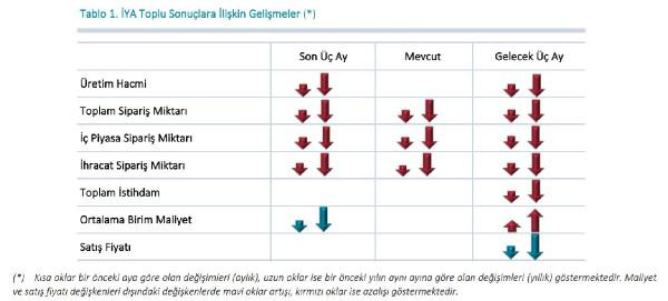 Reel kesim güven endeksinde rekor düşüş - Resim : 2