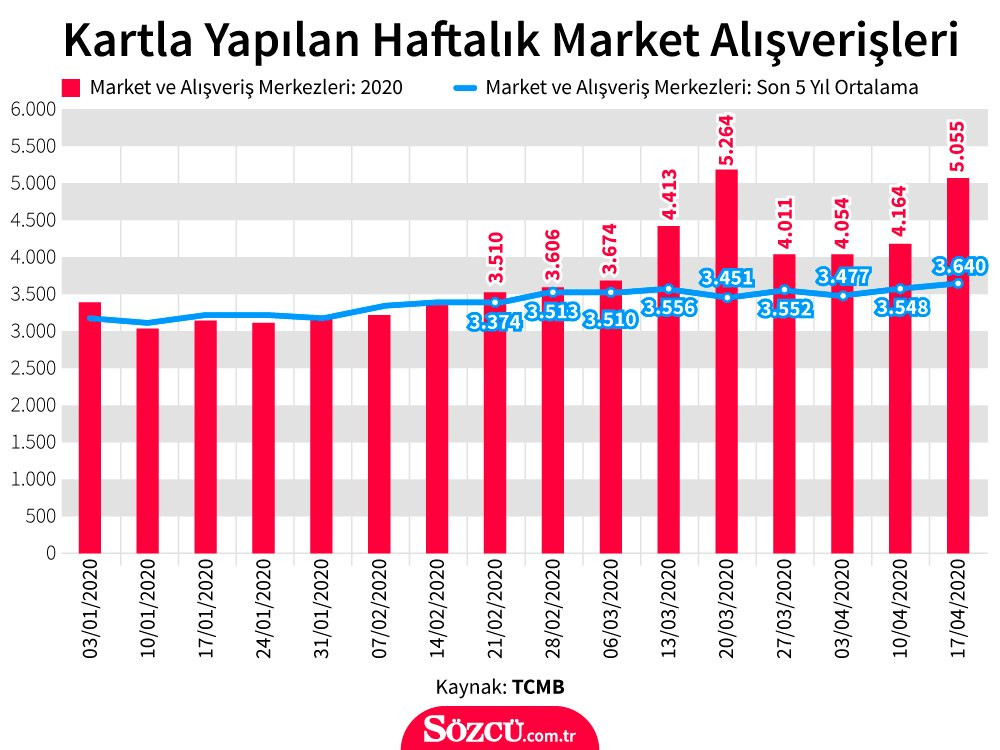 4 günlük sokağa çıkma kısıtlaması ile marketler en yüksek ikinci ciroyu yaptı! - Resim : 1