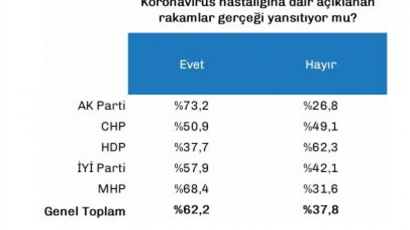 Her 4 AKP seçmeninden 1'i Bakanlığın verilerine güvenmiyor