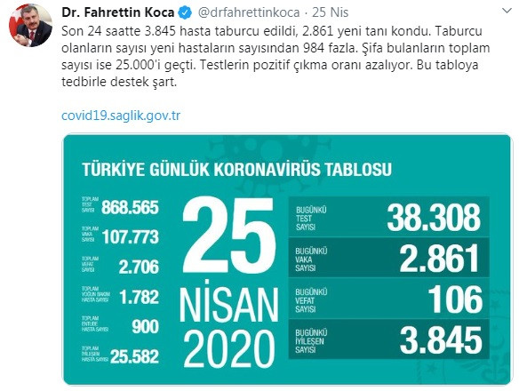 Sağlık Bakanı Fahrettin Koca'nın tablosu kafaları karıştırdı! Test sayısı 9 bin eksik yazıldı... - Resim : 2