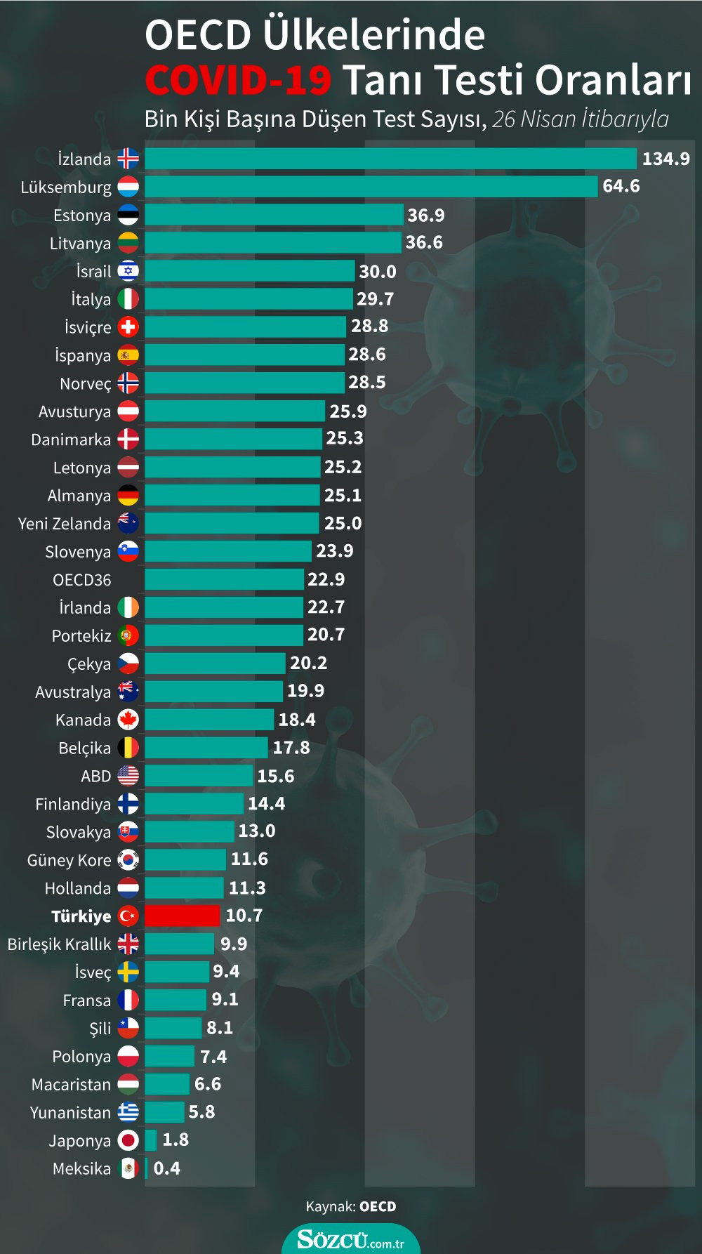 Türkiye'nin koronavirüs test karnesi belli oldu! İkinci dalga engellenebilecek mi? - Resim : 1