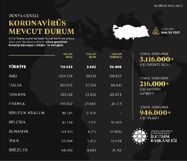 İletişim Başkanlığı, güncel koronavirüs verilerini paylaştı - Resim : 1