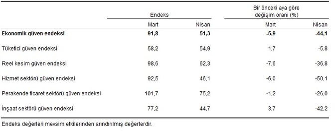 Ekonomik güven endeksinde sert düşüş - Resim : 2