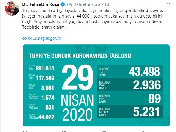 Türkiye'de koronavirüsten ölenlerin sayısı 3 bin 81'e yükseldi - Resim : 1