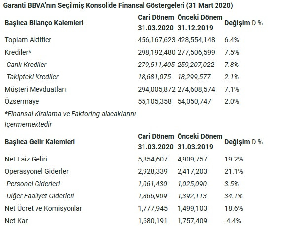 Vatandaşın kredi erteleme başvurusuna faiz koyan Garanti Bankası'nın 3 aylık karı belli oldu! - Resim : 2