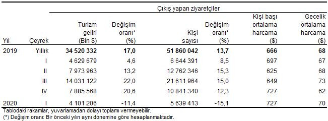 Turizm gelirleri ilk çeyrekte çakıldı - Resim : 1