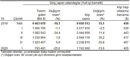 Turizm gelirleri ilk çeyrekte çakıldı - Resim : 6