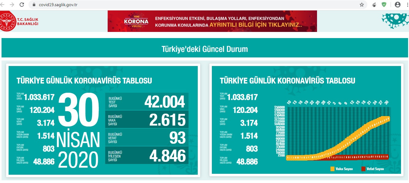 Sağlık Bakanı Fahrettin Koca'nın açıkladığı koronavirüs tablosunda yine hata var! - Resim : 4