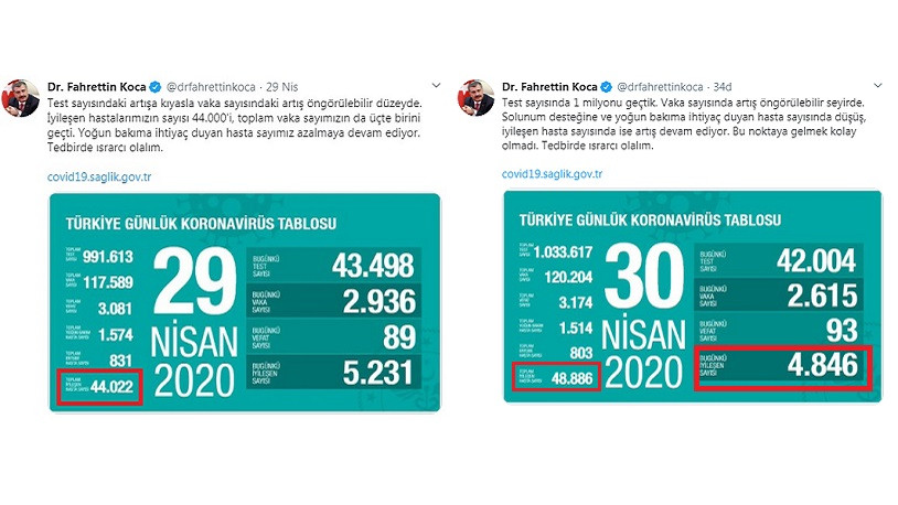 Sağlık Bakanı Fahrettin Koca'nın açıkladığı koronavirüs tablosunda yine hata var!