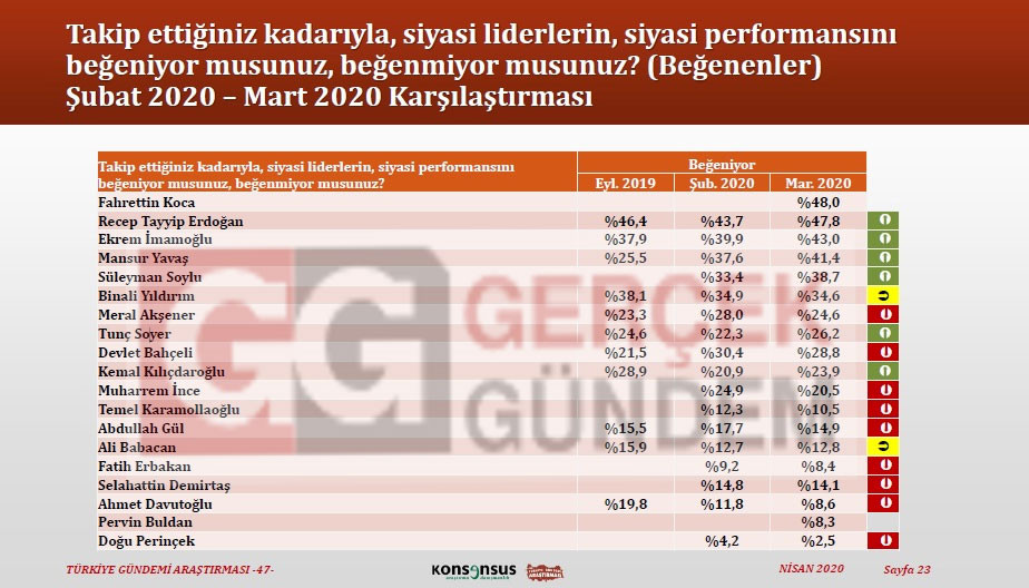 Konsensus'un araştırmasında Erdoğan'a Fahrettin Koca şoku! Mansur Yavaş'tan da rekor yükseliş - Resim : 3