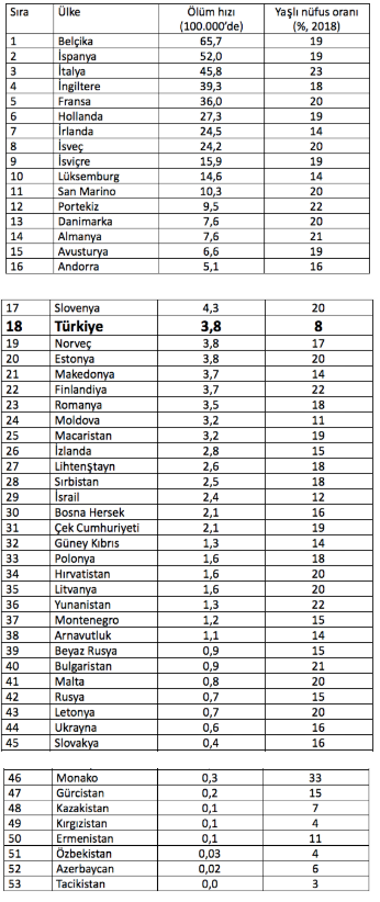 Türkiye Kovid-19 ölüm hızında 53 ülkeli Avrupa bölgesinde 18. sırada - Resim : 1