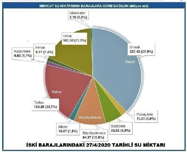 İstanbul’un suyu 15 günde yüzde 2,3 azaldı! Son 10 yılın en düşük ikinci seviyesi - Resim : 1