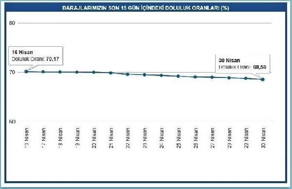 İstanbul’un suyu 15 günde yüzde 2,3 azaldı! Son 10 yılın en düşük ikinci seviyesi - Resim : 2