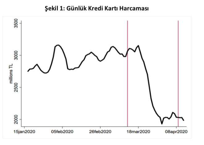 Koronavirüs sonrasında kredi kartı harcamaları çakıldı: En çok hangi şehirlerde düştü? - Resim : 1