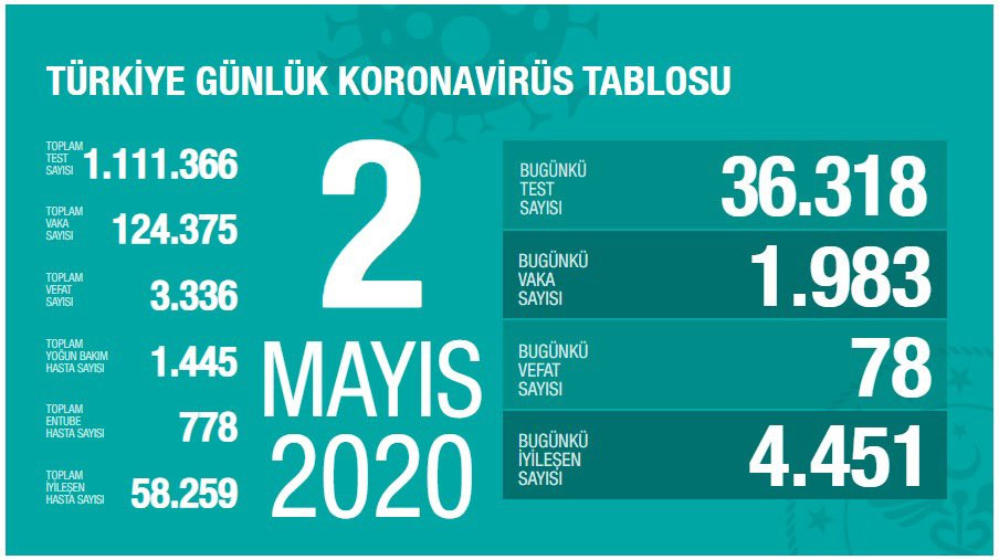 Türkiye'de koronavirüsten hayatını kaybeden kişi sayısı 3 bin 336'ya yükseldi - Resim : 2