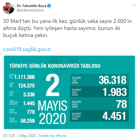 Türkiye'de koronavirüsten hayatını kaybeden kişi sayısı 3 bin 336'ya yükseldi - Resim : 1