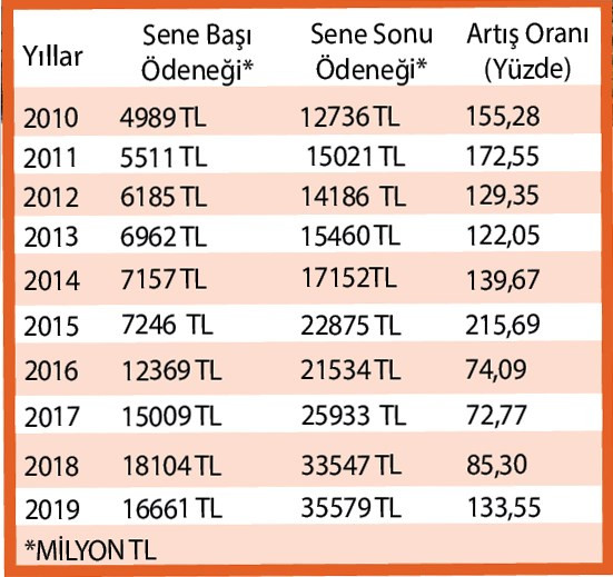 Karayolları Genel Müdürlüğü 1 yılda harcayacağı ödeneği 3 ayda harcadı - Resim : 1