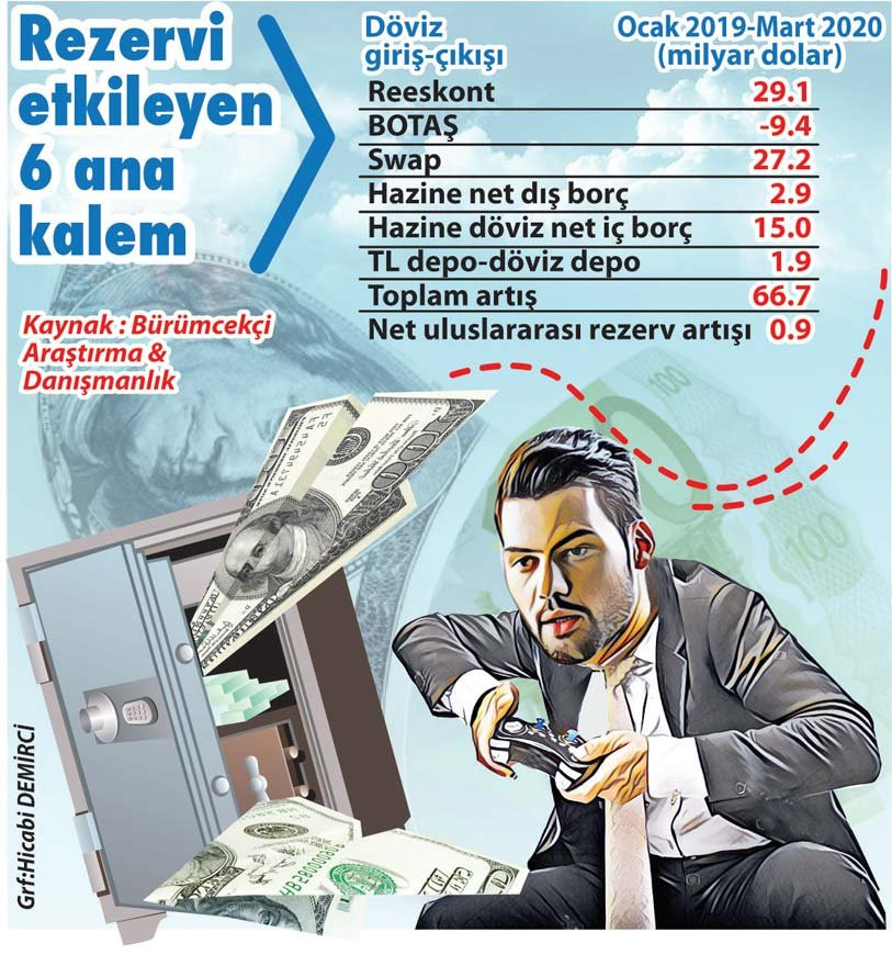 Merkez Bankası'nda 65.7 milyar dolar kayıp! 'Evi satıp kiracı çıktı' - Resim : 2