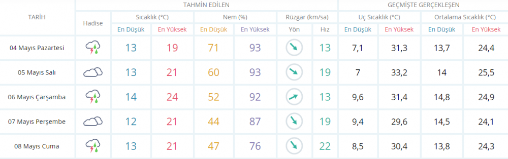 İzmir'de bulutlu ve yağmurlu hafta - Resim : 1