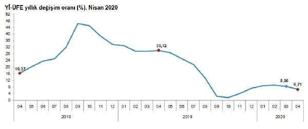 Merakla beklenen nisan ayı enflasyon rakamları açıklandı - Resim : 1