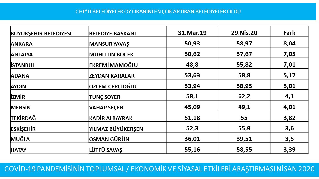 Koronavirüs sonrası anket sonuçları: CHP'li büyükşehir belediye başkanları oylarını artırdı - Resim : 1