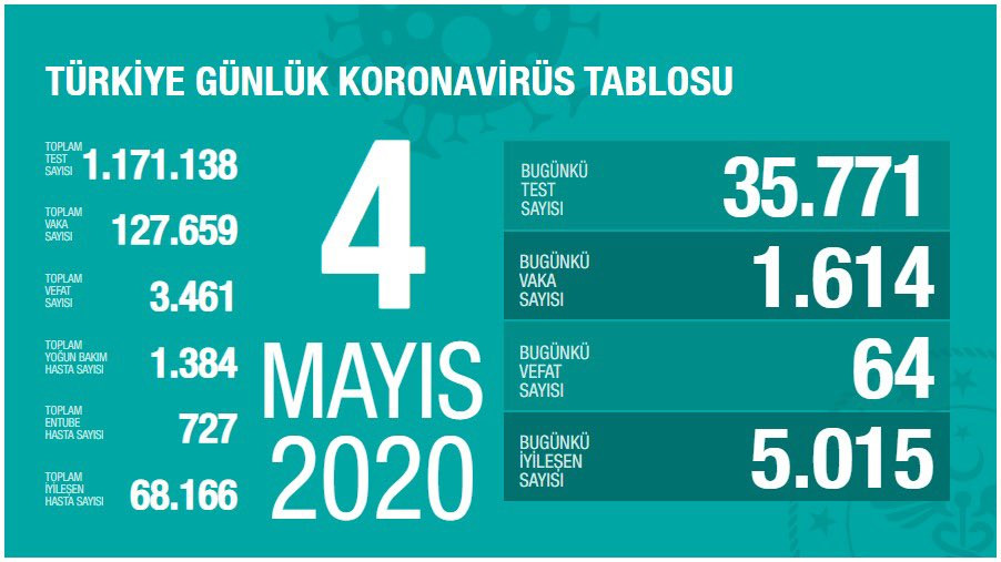 Türkiye'de koronavirüsten ölenlerin sayısı 3 bin 461'e yükseldi - Resim : 1