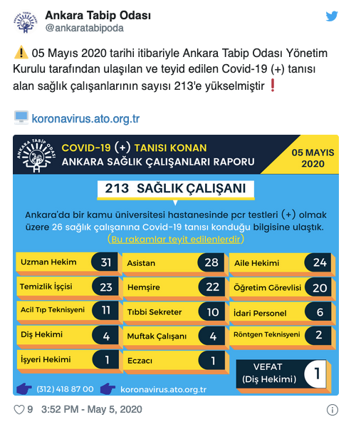 Ankara Tabip Odası, Kovid-19 tanısı konan sağlık çalışanı sayısını açıkladı - Resim : 1