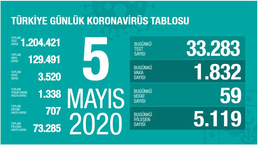 Türkiye'de koronavirüs nedeniyle hayatını kaybedenlerin sayısı 3 bin 520'ye yükseldi - Resim : 1