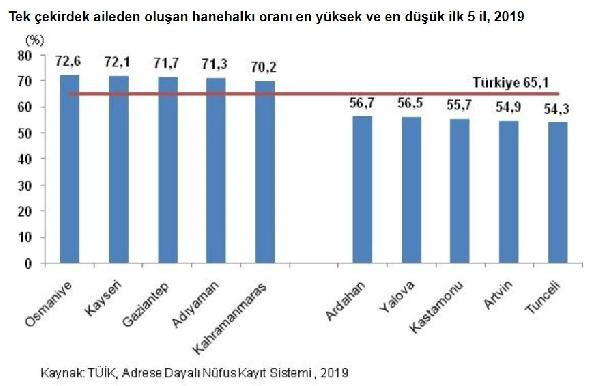 Geniş aile giderek parçalanıyor: Ortalama hane halkı büyüklüğü 3.35 kişiye düştü - Resim : 3