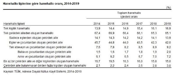 Geniş aile giderek parçalanıyor: Ortalama hane halkı büyüklüğü 3.35 kişiye düştü - Resim : 4