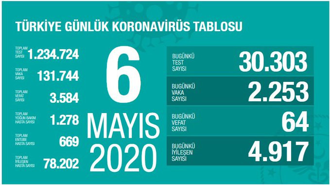 Türkiye'de koronavirüsten hayatını kaybedenlerin sayısı 3 bin 584'e yükseldi - Resim : 3