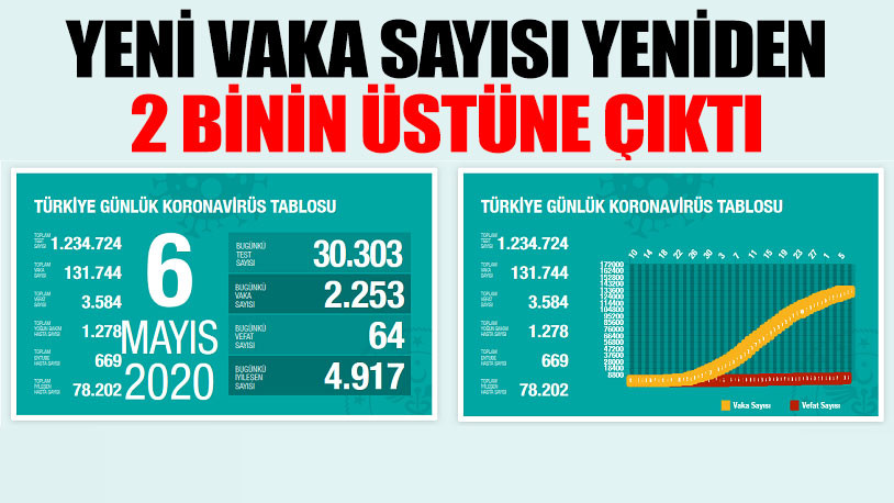 Türkiye'de koronavirüs nedeniyle hayatını kaybedenlerin sayısı 3 bin 584'e yükseldi