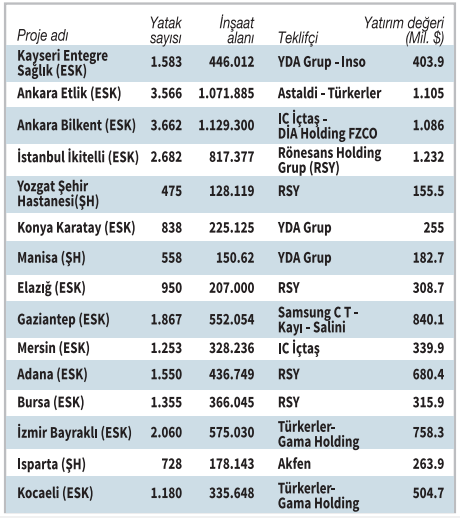 Şehir hastanelerinin maliyetini ABD'li şirket biliyor ama Meclis bilmiyor - Resim : 1