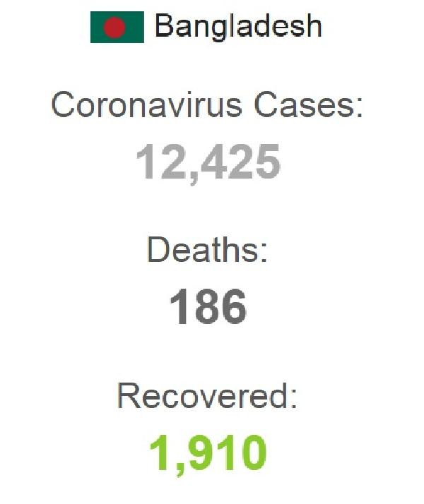 Bangladeş’te son 24 saatte 706 yeni koronavirüs vakası - Resim : 1