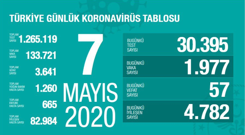 Türkiye'de koronavirüs nedeniyle hayatını kaybedenlerin sayısı 3 bin 641'e yükseldi - Resim : 1