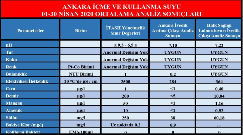 Mansur Yavaş Ankara'nın içme suyu analiz raporlarını paylaştı: Suyunuzu gönül rahatlığıyla kullanabilirsiniz - Resim : 3