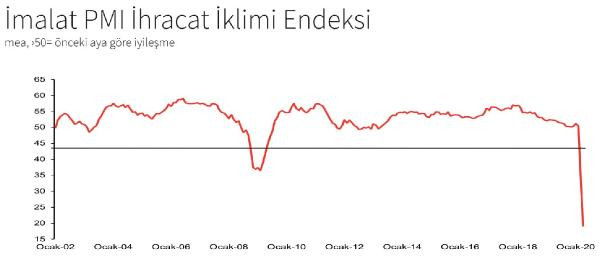 Türkiye İhracat İklimi Endeksi üst üste iki ay rekor düşük seviyede gerçekleşti - Resim : 1