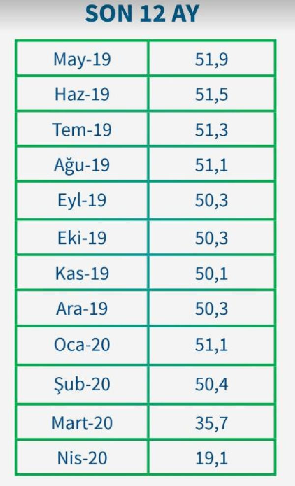 Türkiye İhracat İklimi Endeksi üst üste iki ay rekor düşük seviyede gerçekleşti - Resim : 2