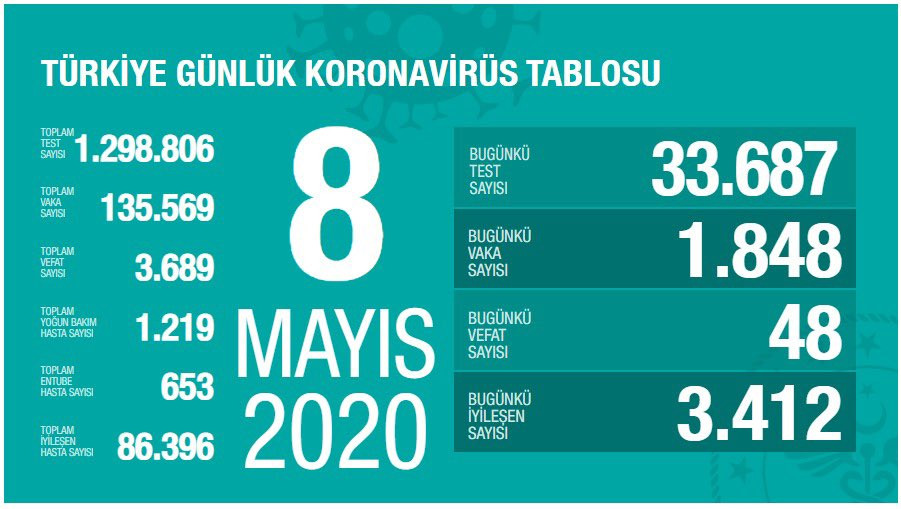 Türkiye'de koronavirüs nedeniyle hayatını kaybedenlerin sayısı 3 bin 689'a yükseldi - Resim : 1