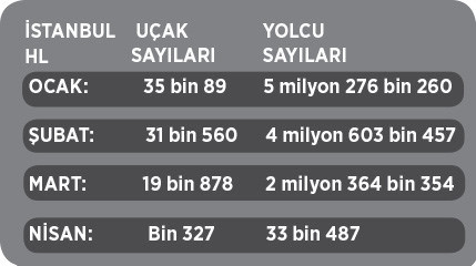 İstanbul Havalimanı'nda koronavirüs krizi! Yolcu garantisini kim ödeyecek? - Resim : 1