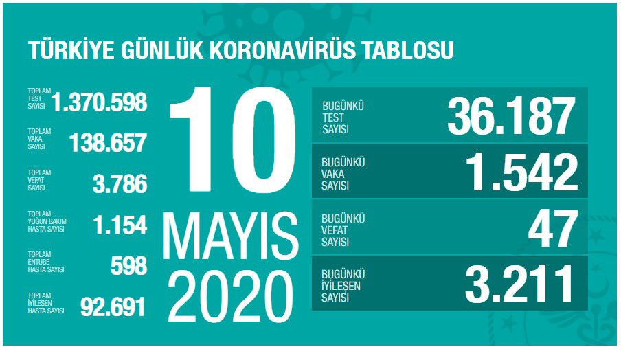 Türkiye'de koronavirüsten hayatını kaybeden kişi sayısı 3 bin 786'ya yükseldi - Resim : 1