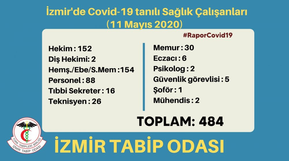 İzmir Tabip Odası rakamları güncelledi: Dikkat çeken ayrıntı! - Resim : 1