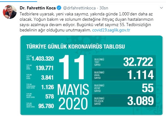 Türkiye'de koronavirüsten hayatını kaybeden kişi sayısı 3 bin 841'e yükseldi - Resim : 1