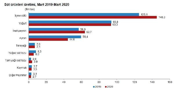 Fabrikalar tek tek kapanırken TÜİK üretimi artan bir şey buldu: İnek peyniri - Resim : 1