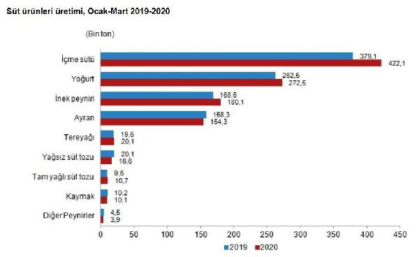 Fabrikalar tek tek kapanırken TÜİK üretimi artan bir şey buldu: İnek peyniri - Resim : 2