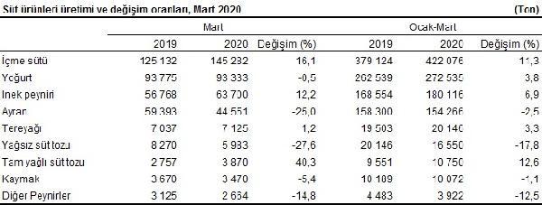 Fabrikalar tek tek kapanırken TÜİK üretimi artan bir şey buldu: İnek peyniri - Resim : 3