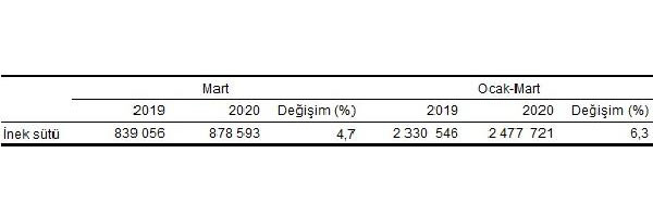 Fabrikalar tek tek kapanırken TÜİK üretimi artan bir şey buldu: İnek peyniri - Resim : 5