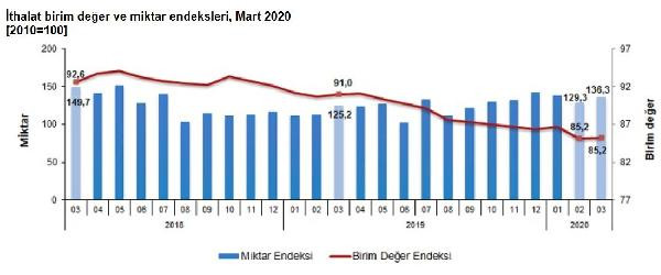 TÜİK: İhracat birim değer endeksi yüzde 2.5 azaldı - Resim : 2